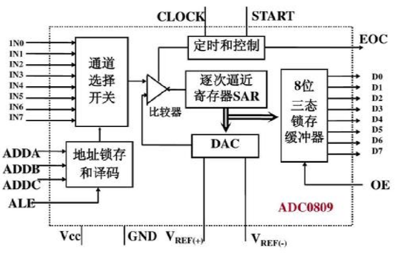 Convertisseur analogique numérique ADC Convertisseur analogique numérique ADC