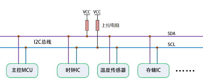 Un article sur le Protocole de bus I2C Un article sur le Protocole de bus I2C